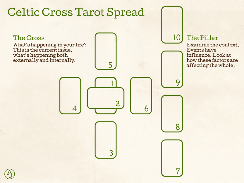 A Celtic Cross Tarot Spread with summary of cards. The cards are outlined and number 1-10 in order of when you flip them.